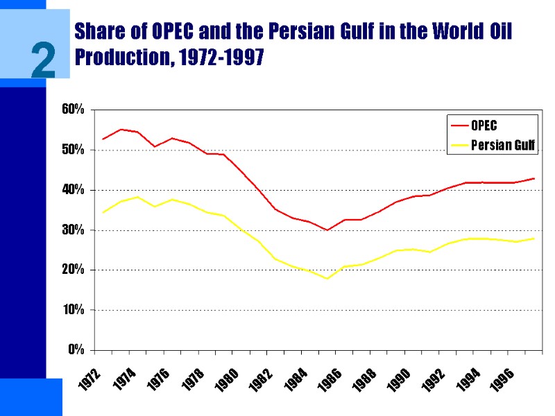 Share of OPEC and the Persian Gulf in the World Oil Production, 1972-1997 2